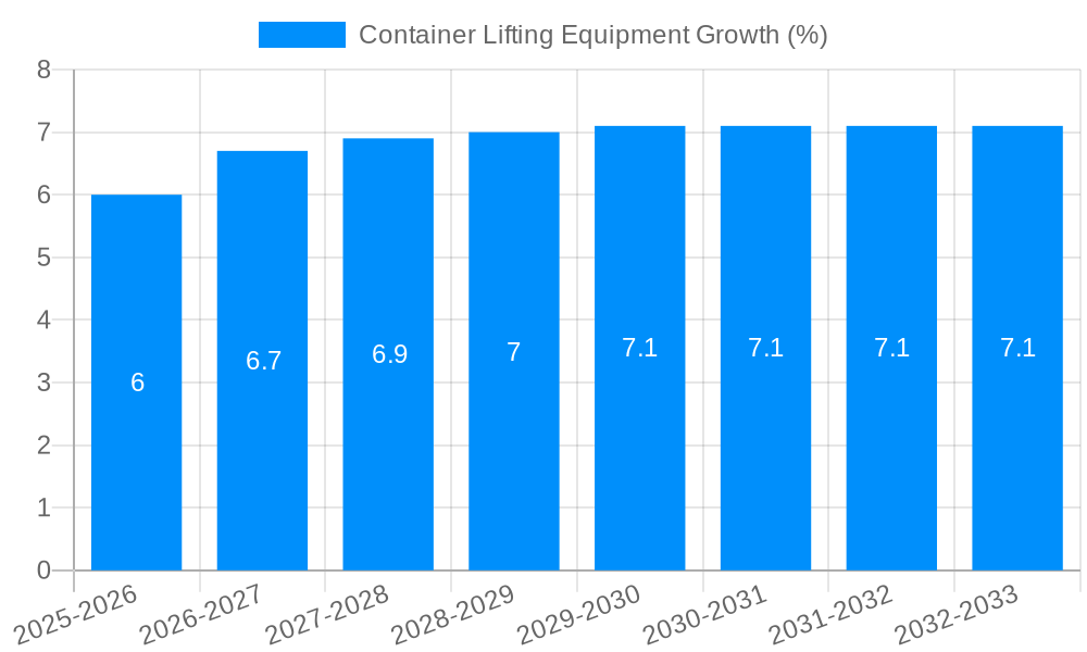 Container Lifting Equipment Growth
