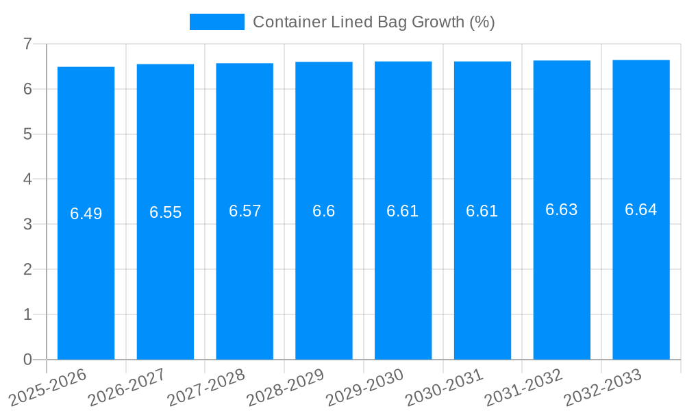 Container Lined Bag Growth