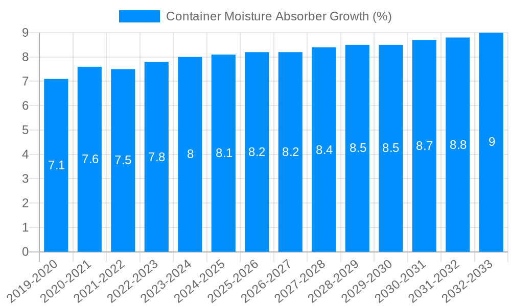 Container Moisture Absorber Growth