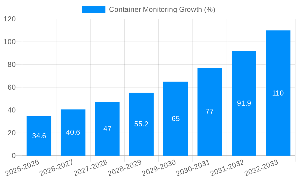 Container Monitoring Growth