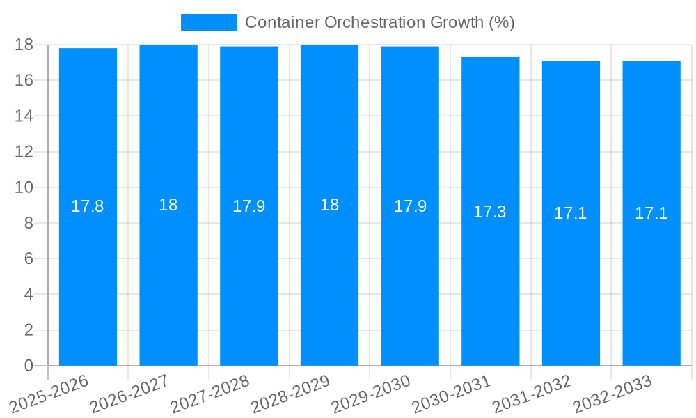 Container Orchestration Growth
