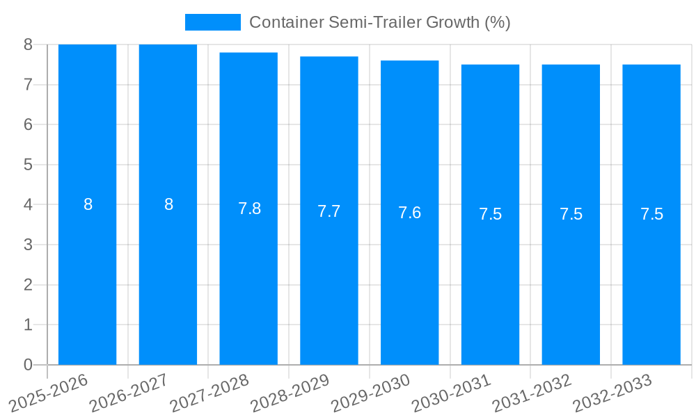 Container Semi-Trailer Growth