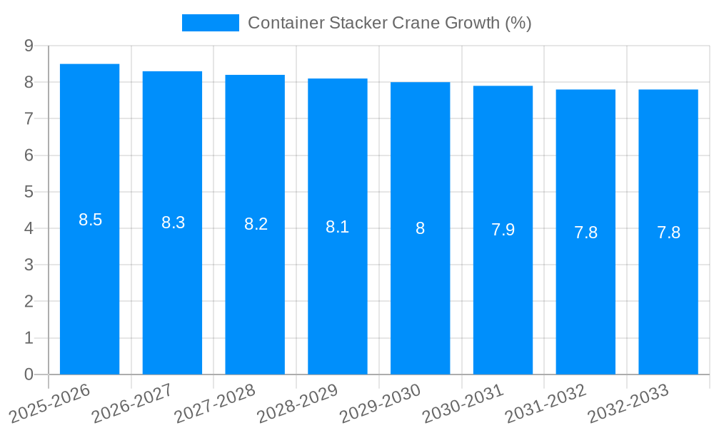 Container Stacker Crane Growth
