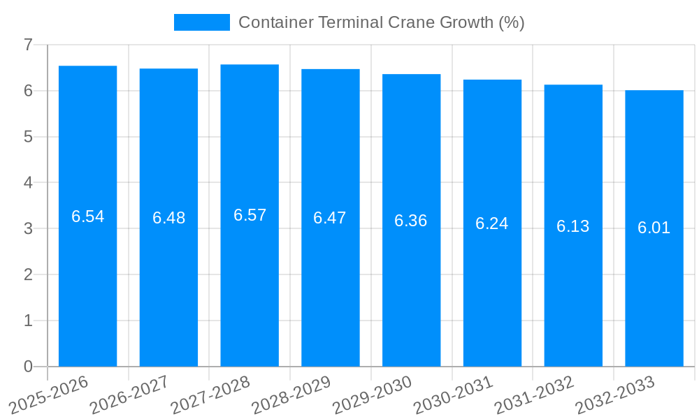 Container Terminal Crane Growth