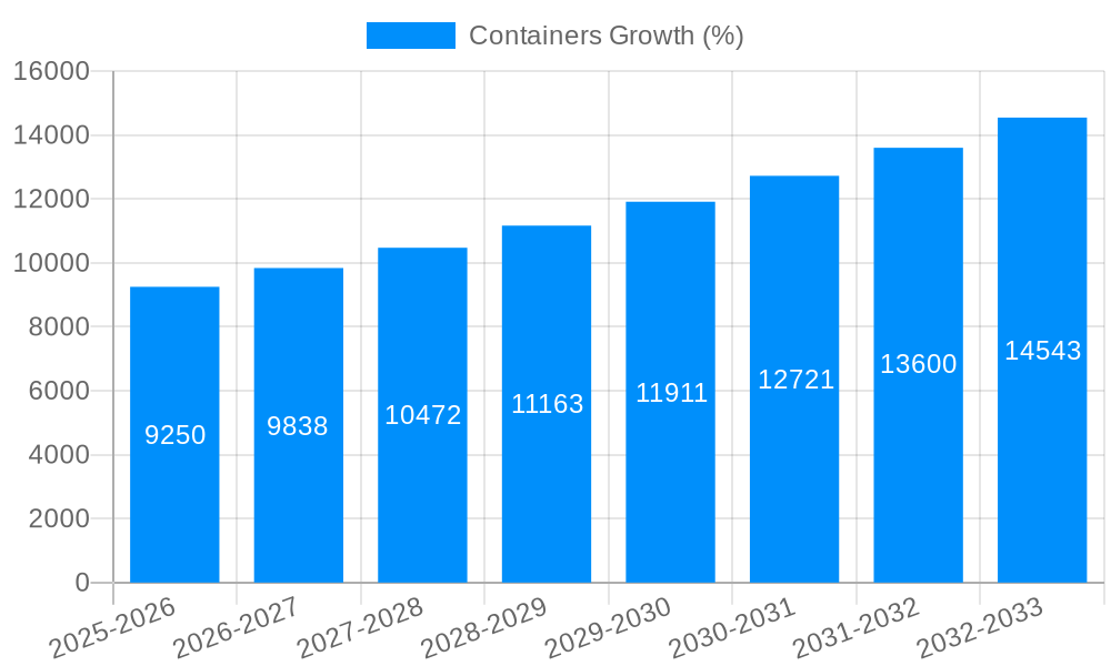 Containers Growth