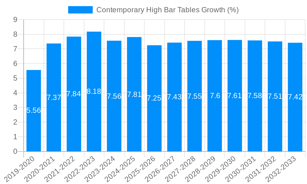 Contemporary High Bar Tables Growth