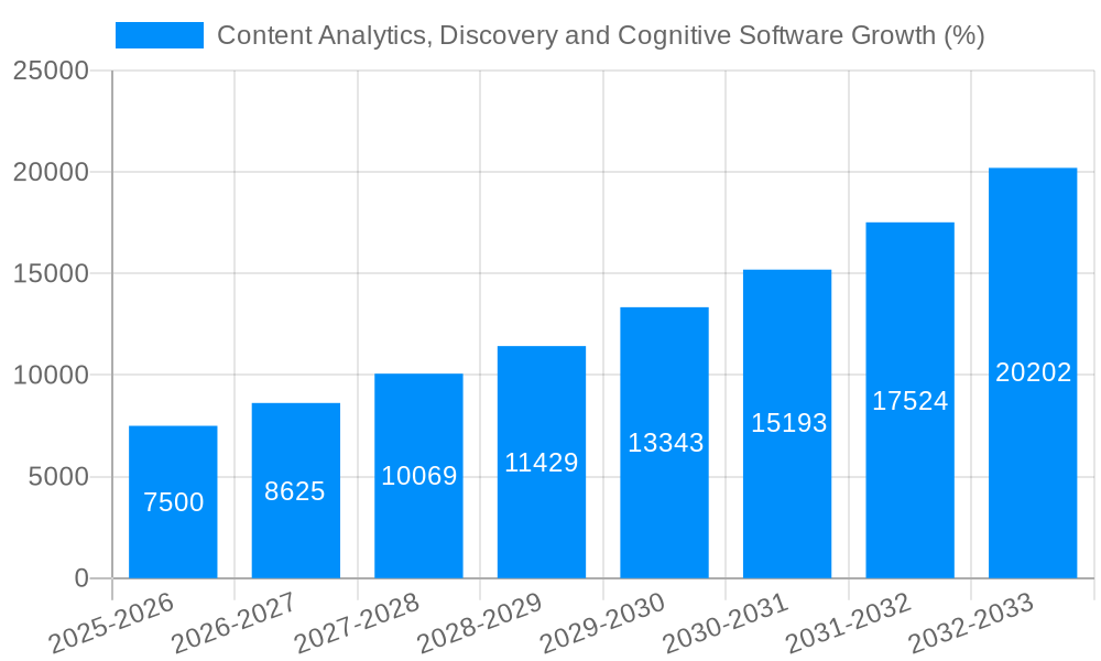 Content Analytics, Discovery and Cognitive Software Growth