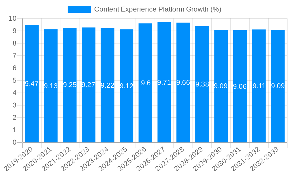 Content Experience Platform Growth