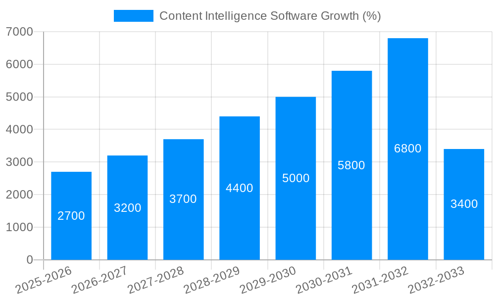 Content Intelligence Software Growth