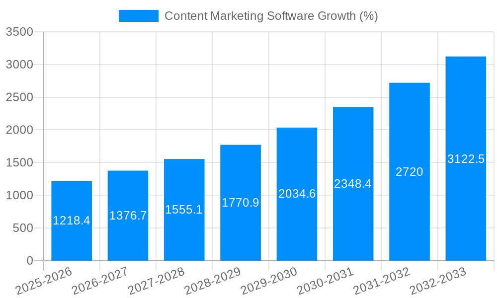 Content Marketing Software Growth