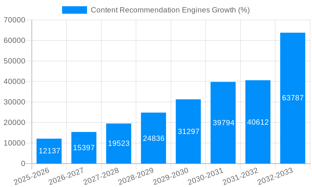 Content Recommendation Engines Growth