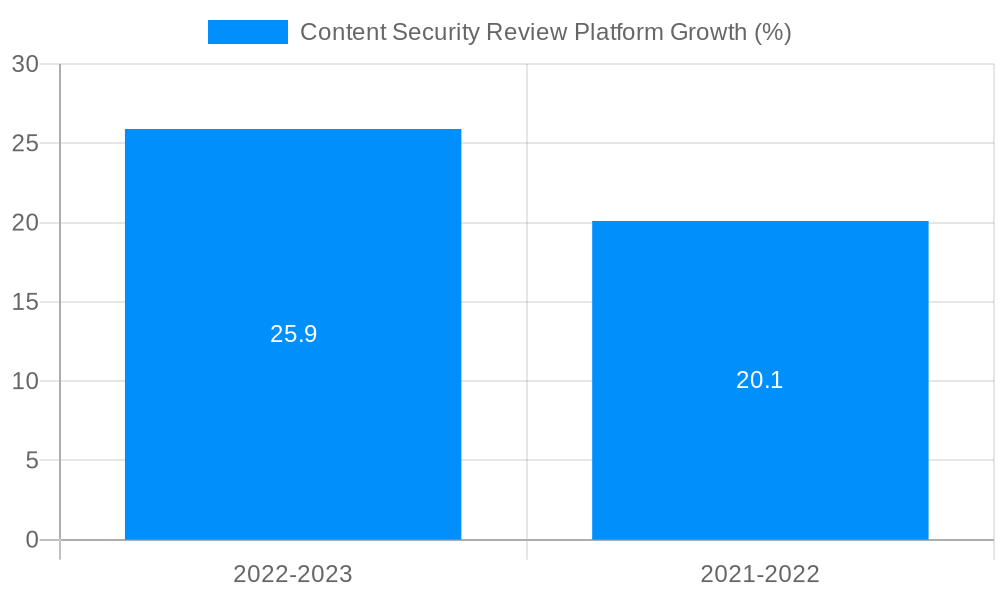 Content Security Review Platform Growth