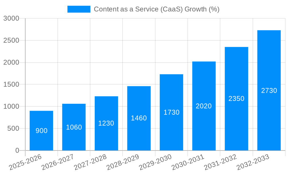 Content as a Service (CaaS) Growth