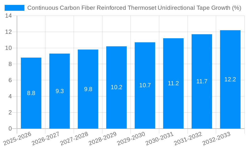 Continuous Carbon Fiber Reinforced Thermoset Unidirectional Tape Growth