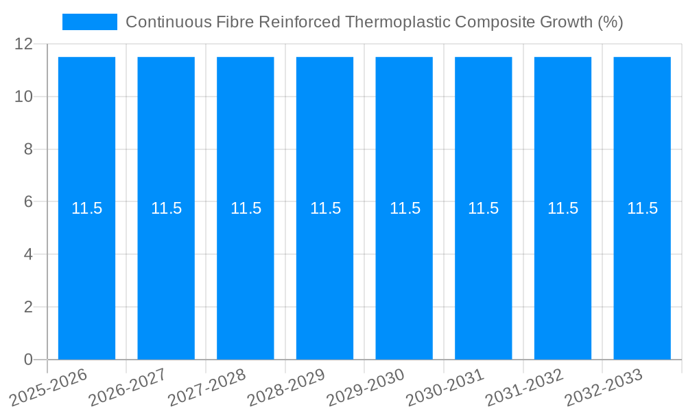 Continuous Fibre Reinforced Thermoplastic Composite Growth