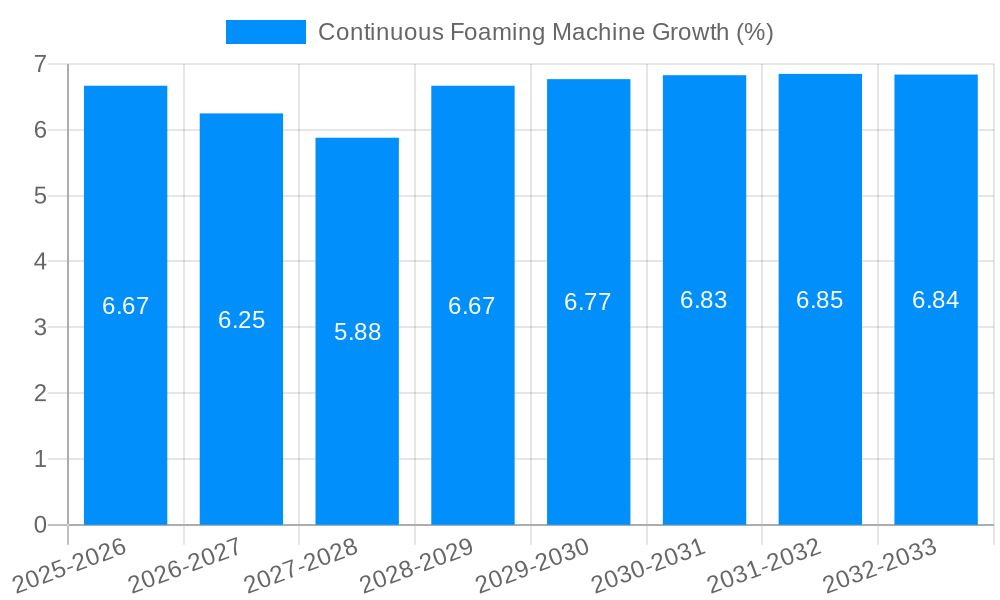 Continuous Foaming Machine Growth