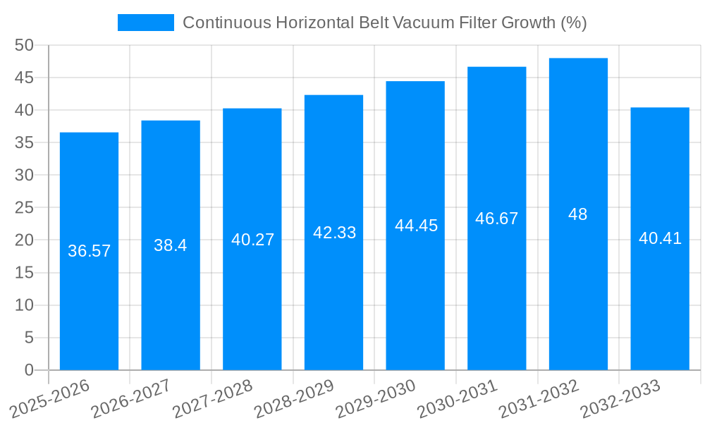 Continuous Horizontal Belt Vacuum Filter Growth