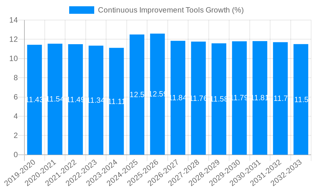 Continuous Improvement Tools Growth