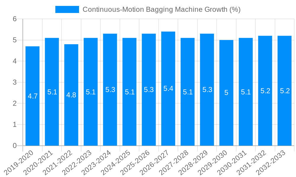 Continuous-Motion Bagging Machine Growth