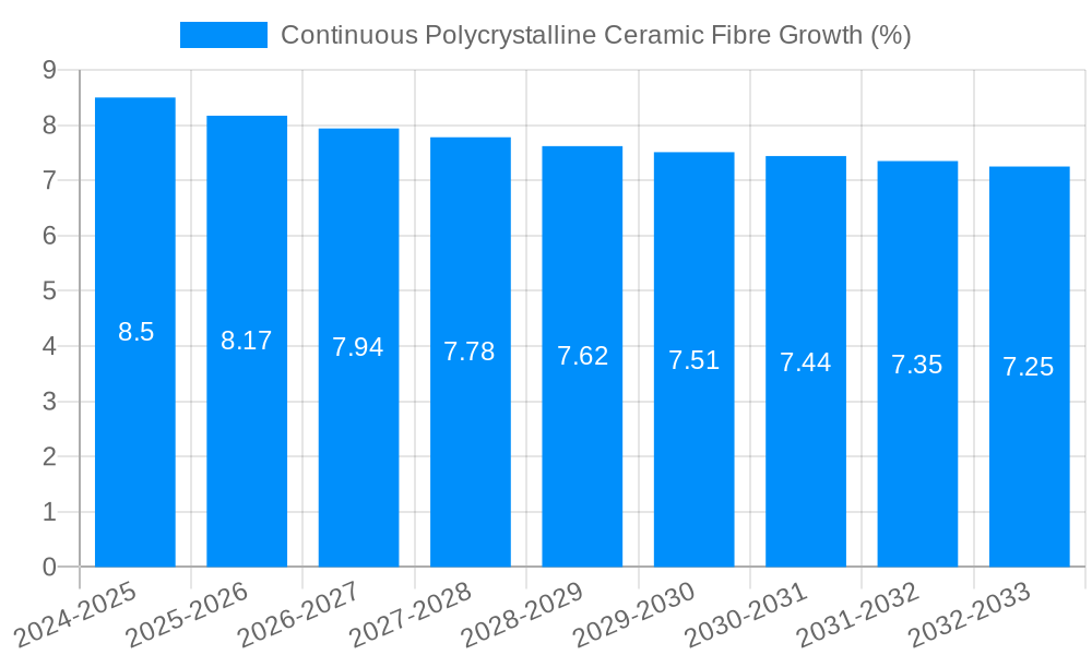 Continuous Polycrystalline Ceramic Fibre Growth