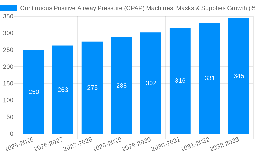 Continuous Positive Airway Pressure (CPAP) Machines, Masks & Supplies Growth