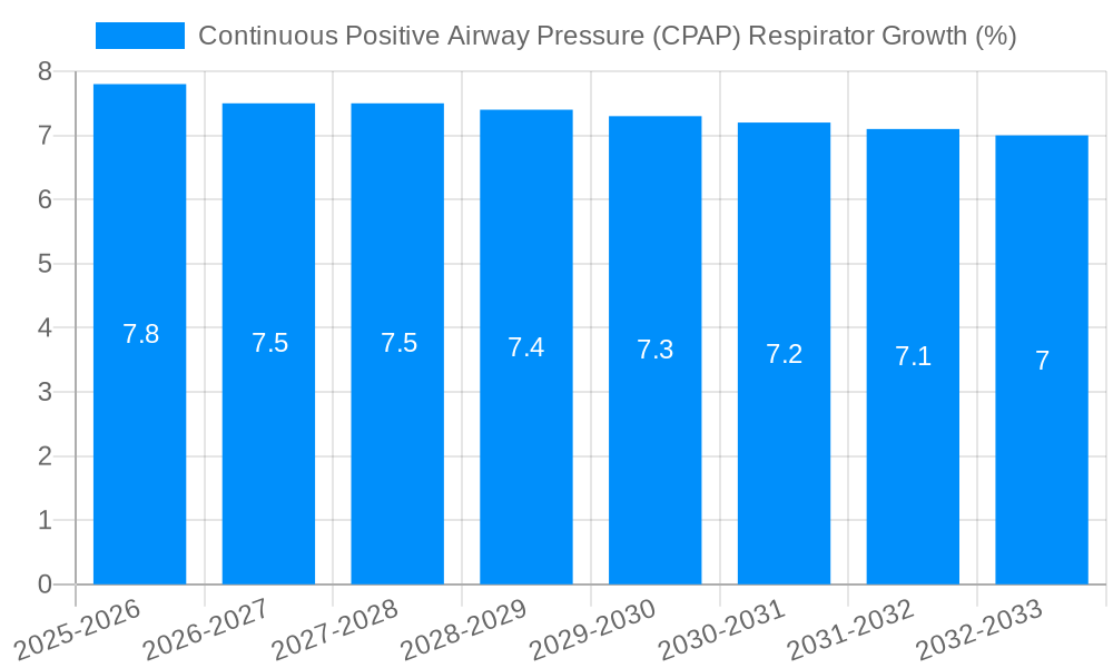 Continuous Positive Airway Pressure (CPAP) Respirator Growth