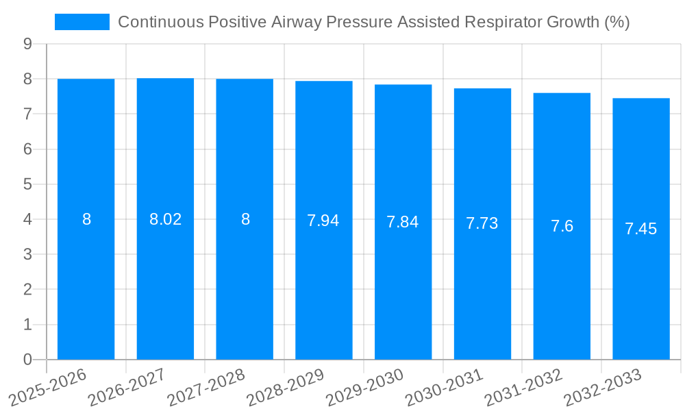 Continuous Positive Airway Pressure Assisted Respirator Growth
