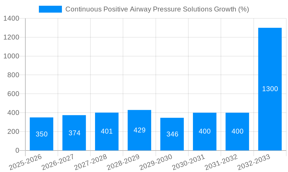 Continuous Positive Airway Pressure Solutions Growth