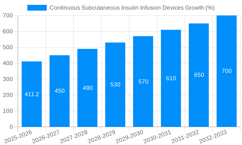 Continuous Subcutaneous Insulin Infusion Devices Growth