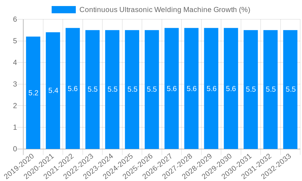 Continuous Ultrasonic Welding Machine Growth