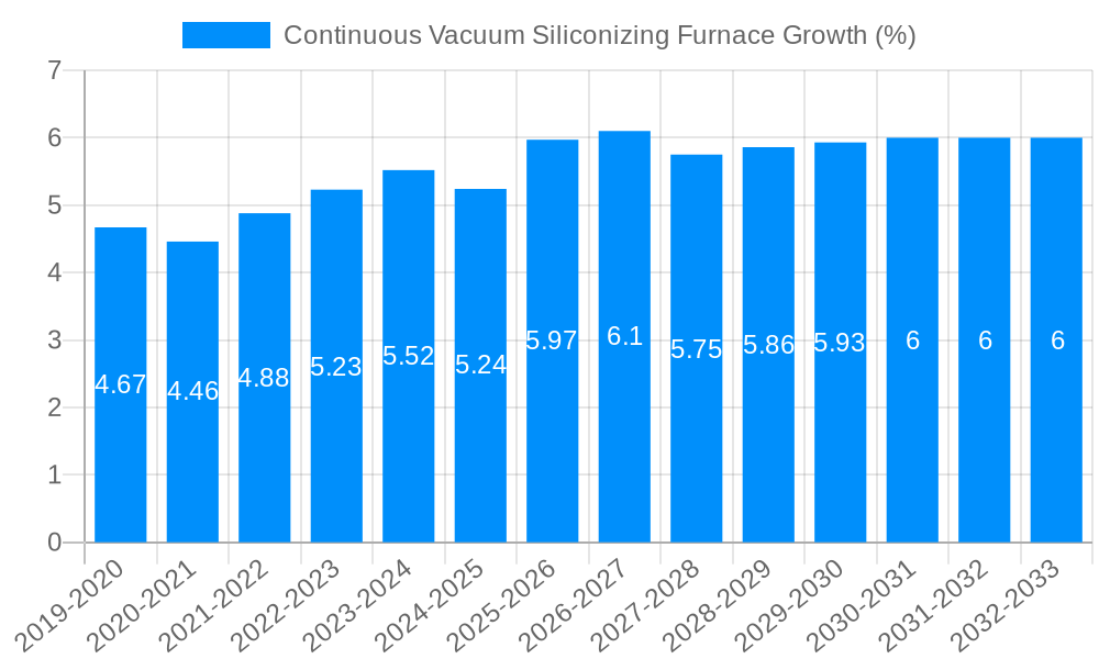 Continuous Vacuum Siliconizing Furnace Growth