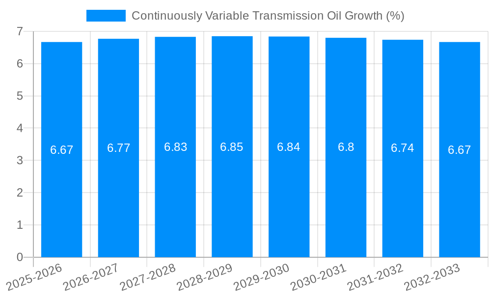 Continuously Variable Transmission Oil Growth