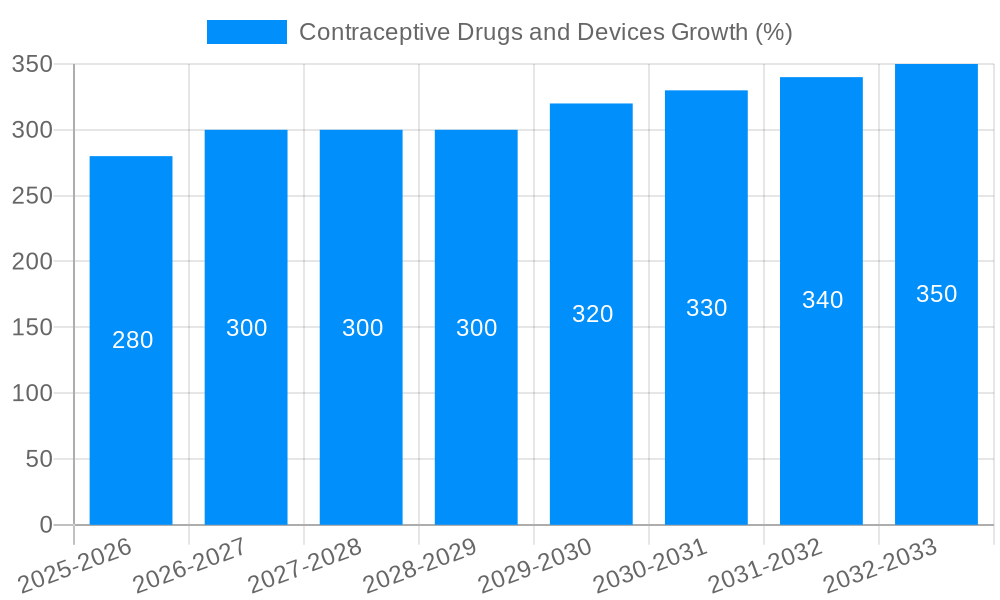 Contraceptive Drugs and Devices Growth