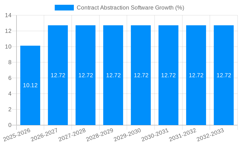 Contract Abstraction Software Growth