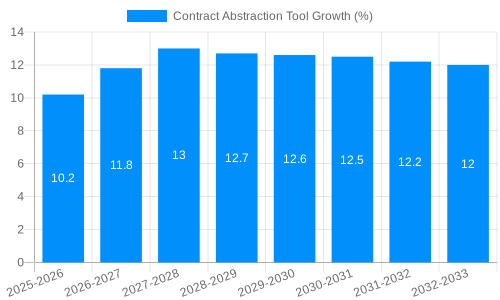 Contract Abstraction Tool Growth