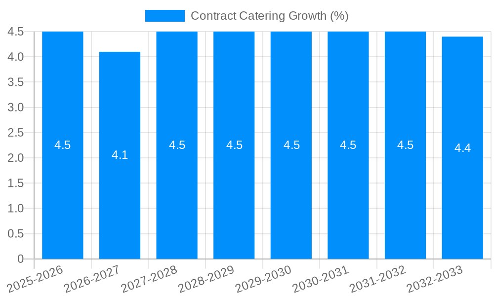 Contract Catering Growth