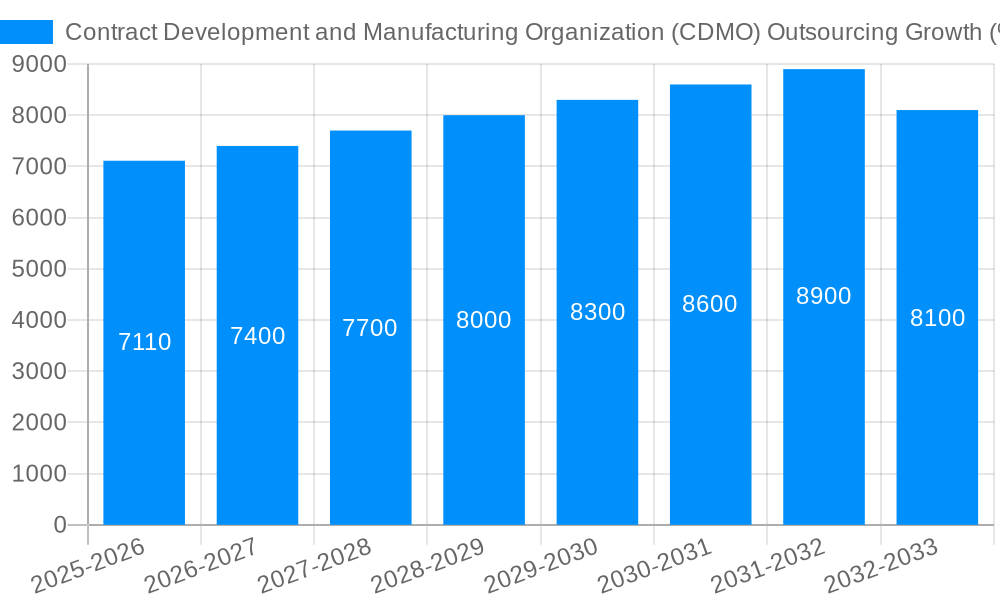 Contract Development and Manufacturing Organization (CDMO) Outsourcing Growth