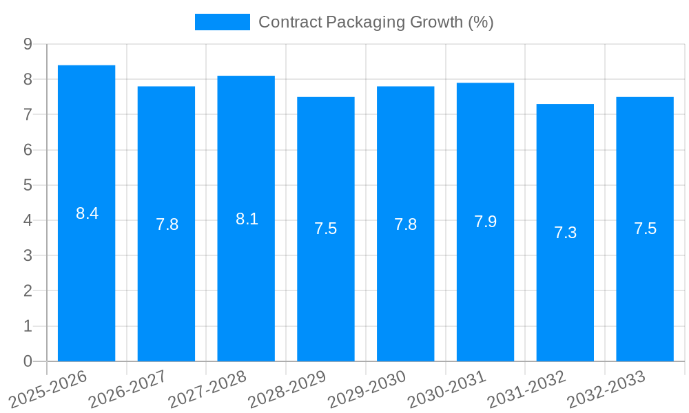 Contract Packaging Growth
