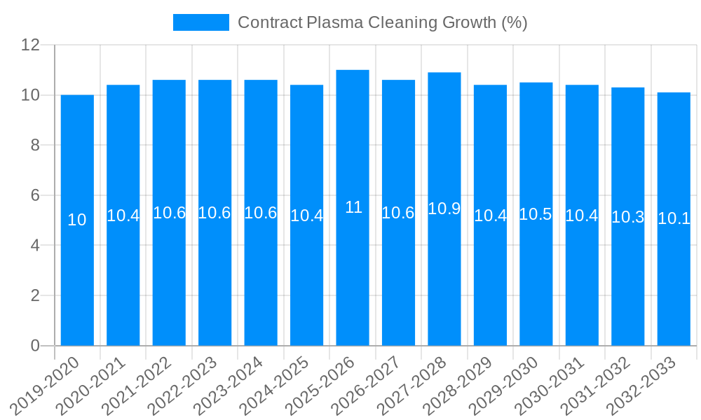 Contract Plasma Cleaning Growth