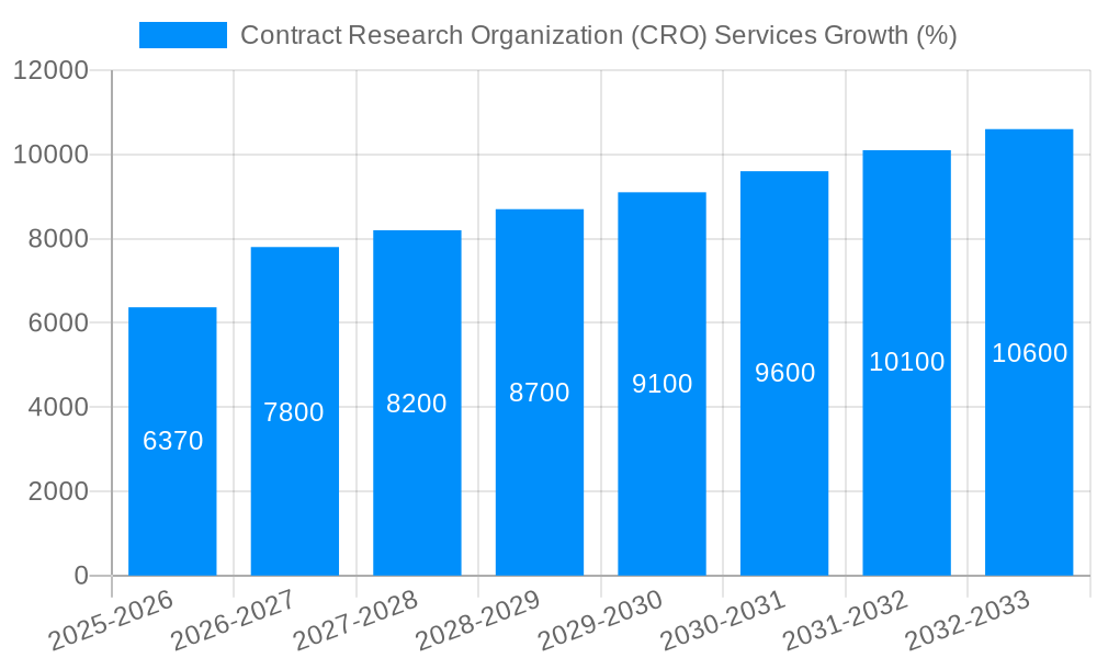Contract Research Organization (CRO) Services Growth