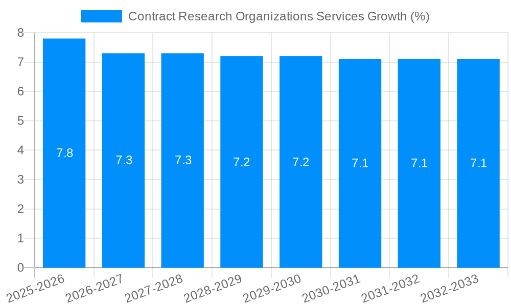 Contract Research Organizations Services Growth