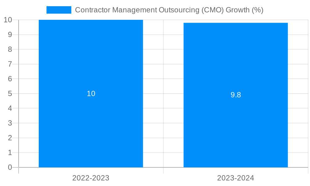 Contractor Management Outsourcing (CMO) Growth