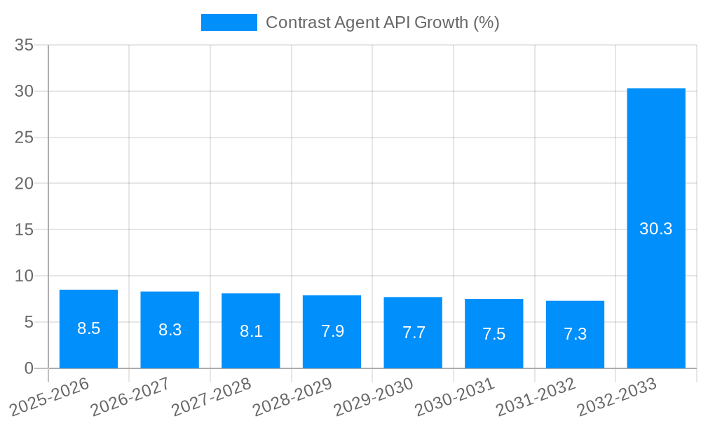 Contrast Agent API Growth