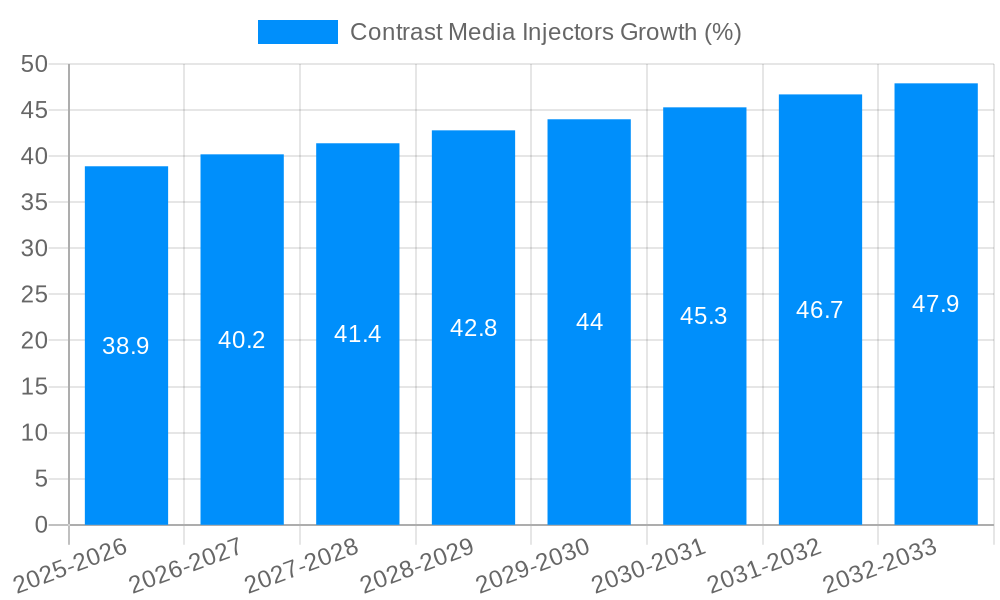 Contrast Media Injectors Growth