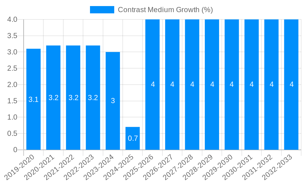 Contrast Medium Growth