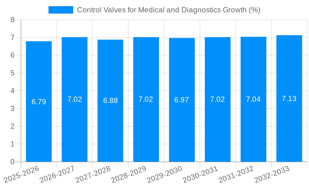 Control Valves for Medical and Diagnostics Growth
