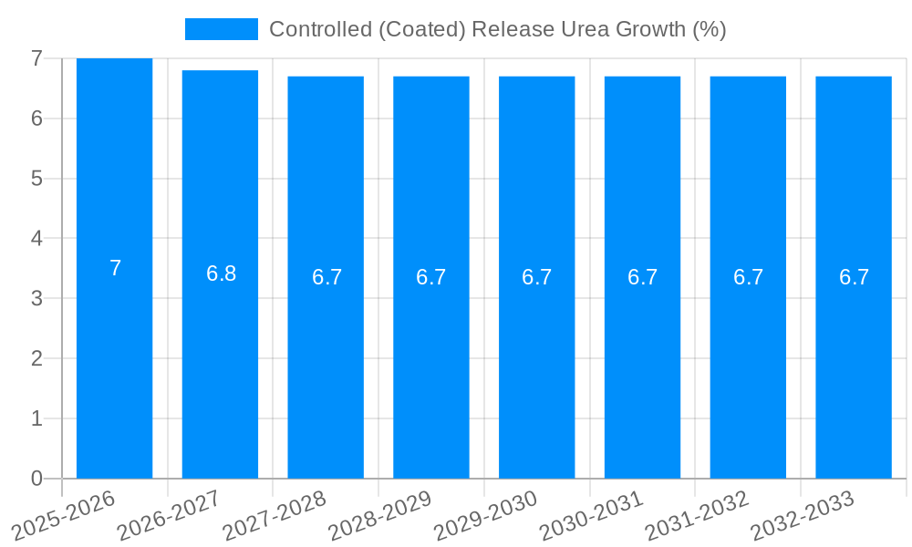 Controlled (Coated) Release Urea Growth