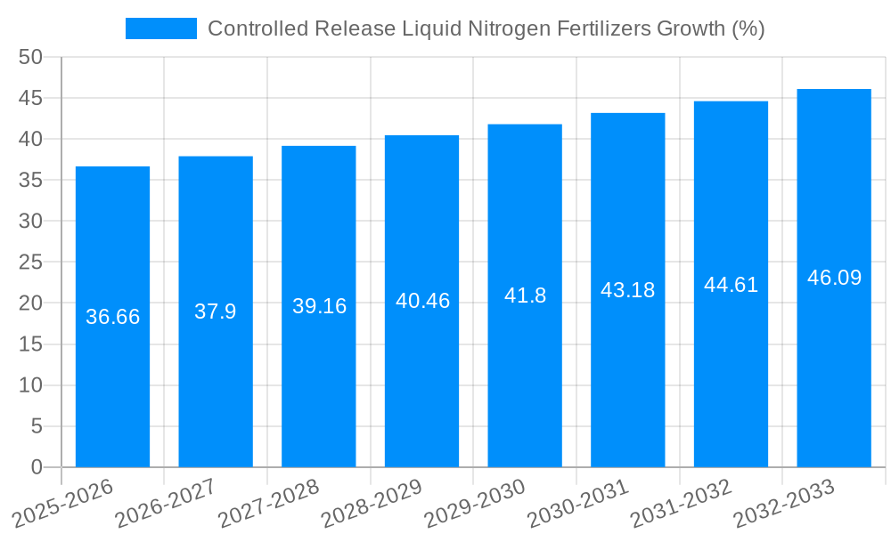 Controlled Release Liquid Nitrogen Fertilizers Growth