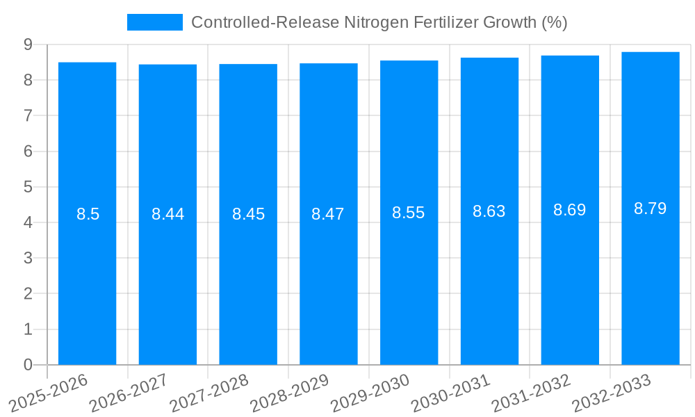 Controlled-Release Nitrogen Fertilizer Growth