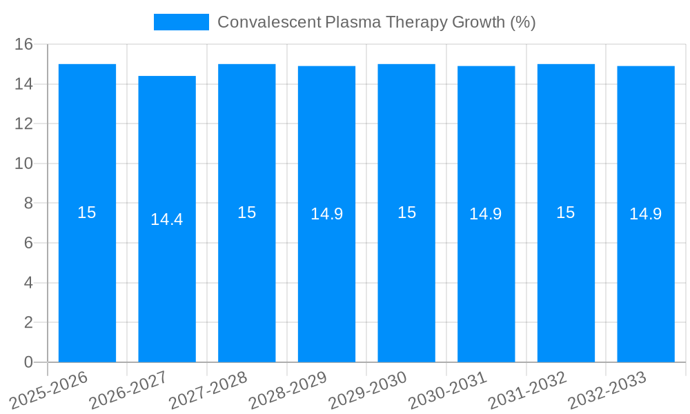 Convalescent Plasma Therapy Growth